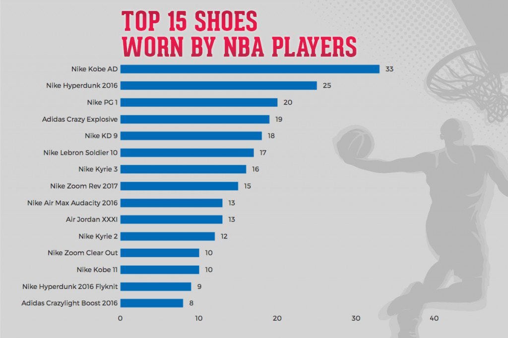 Cuáles las zapatillas más populares entre los jugadores NBA? Kobe se impone Jordan